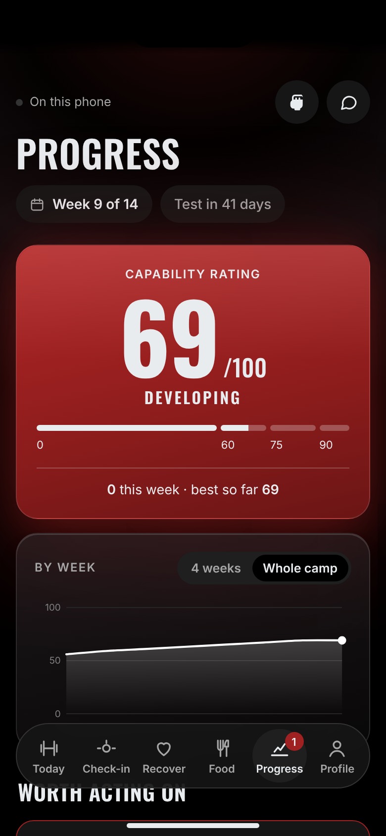 Capability rating of 69 out of 100, charted week by week